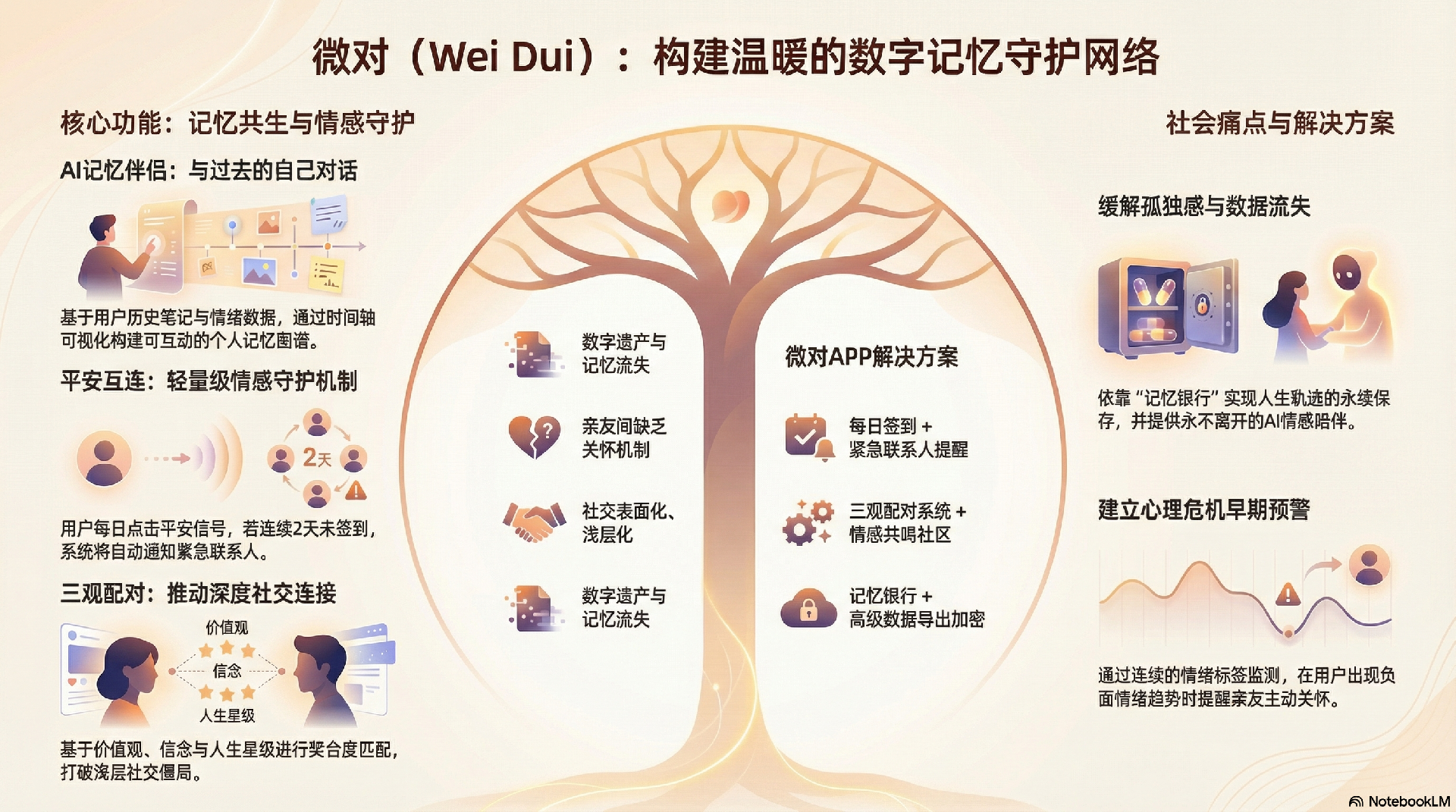 微对APP：AI情感记忆与社交守护平台.png